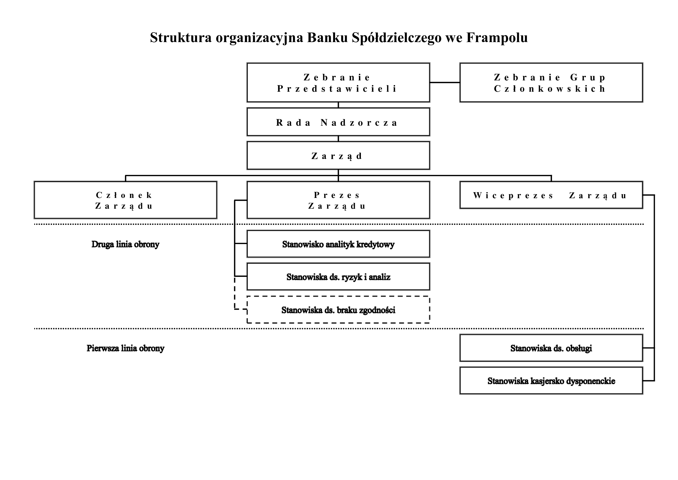 Struktura organizacyjna